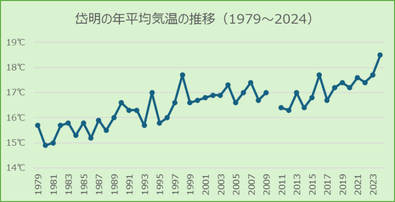 岱明の年平均気温の推移