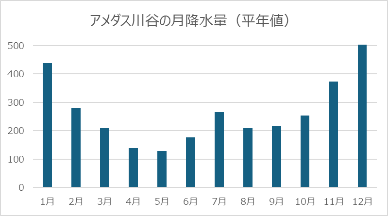 アメダス川谷の月降水量