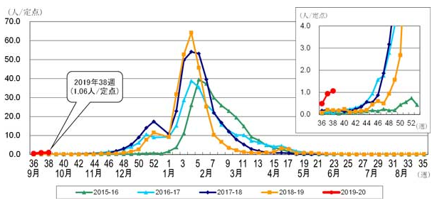 インフルエンザの感染グラフ