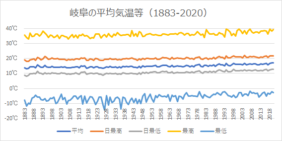 岐阜気象台の平均気温等の推移