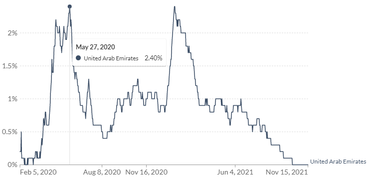 UAEの陽性率の推移