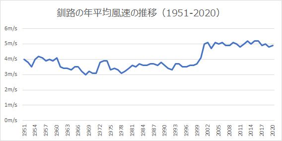 釧路の年平均風速の推移