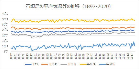 石垣島の平均気温等の推移
