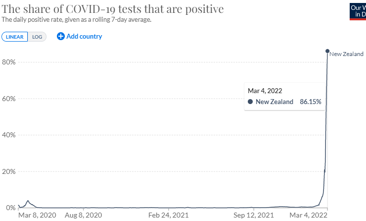 ニュージーランドの陽性率の推移