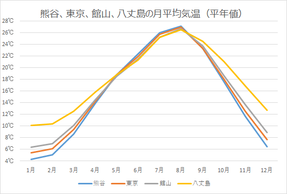 熊谷、東京、館山、八丈島の月平均気温