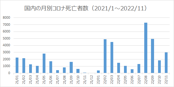 日本の月別コロナ死亡者数