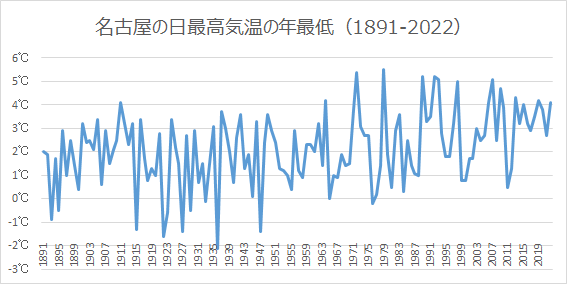 名古屋の日最高気温の年最低