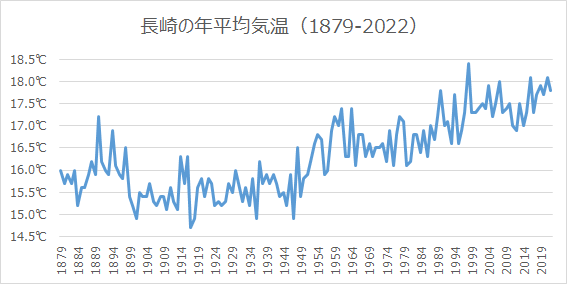 長崎の年平均気温
