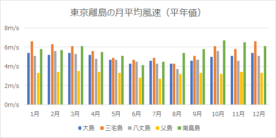 東京の離島の月平均風速