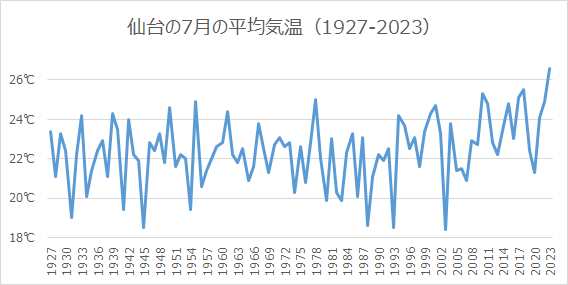 仙台の7月の月平均気温