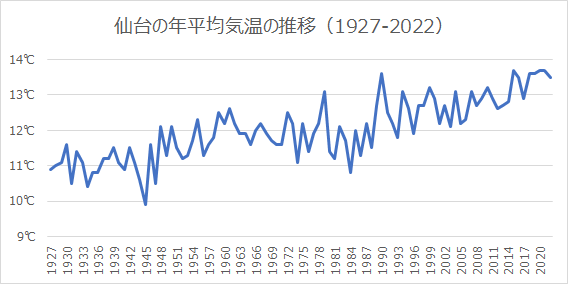 仙台の年平均気温の推移