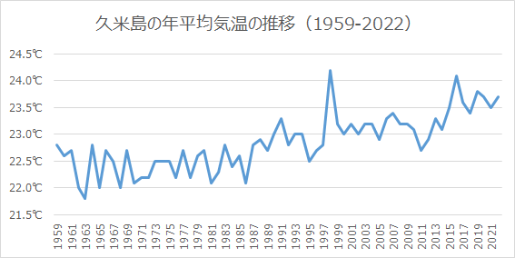 久米島の年平均気温の推移