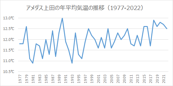 上田の年平均気温の推移