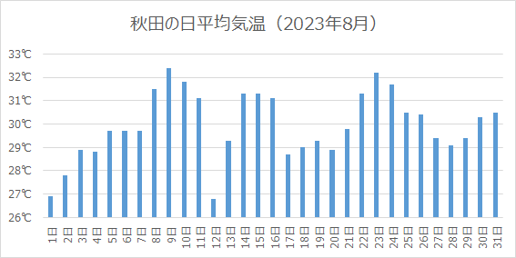 2023年8月の秋田の日平均気温