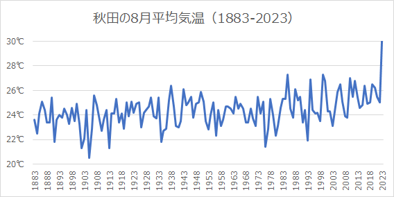 秋田の8月の平均気温