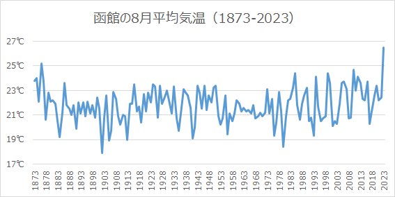 函館の8月平均気温