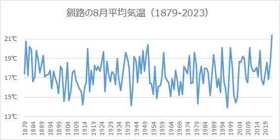 釧路の8月平均気温