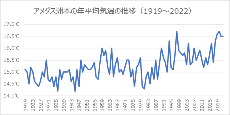 洲本の年平均気温の推移