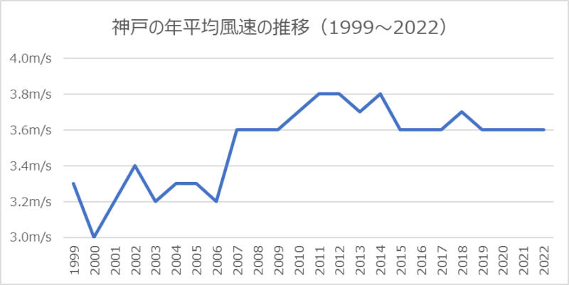 神戸の年平均風速