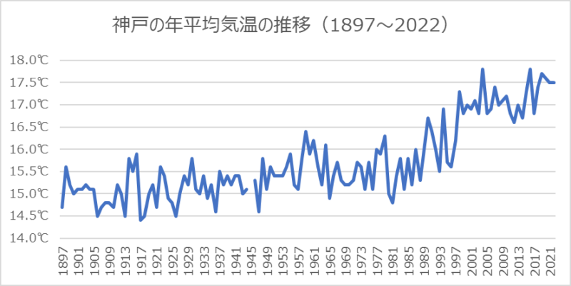 神戸の年平均気温の推移