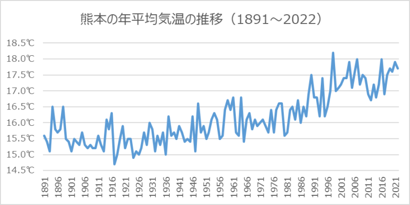 熊本の年平均気温の推移