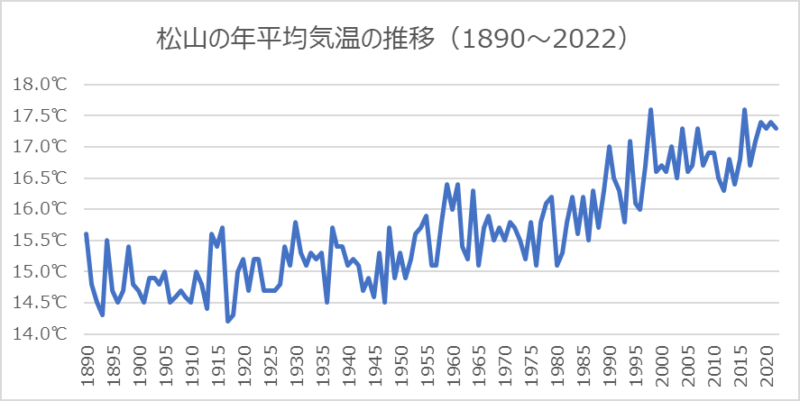 松山の年平均気温の推移