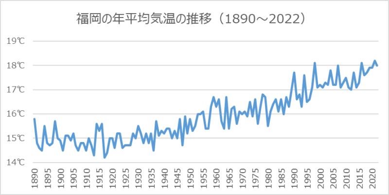 福岡の年平均気温の推移