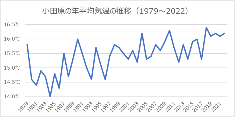 小田原の年平均気温の推移