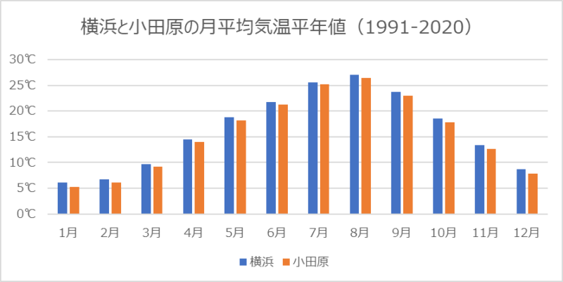 横浜と小田原の月平均気温平年値