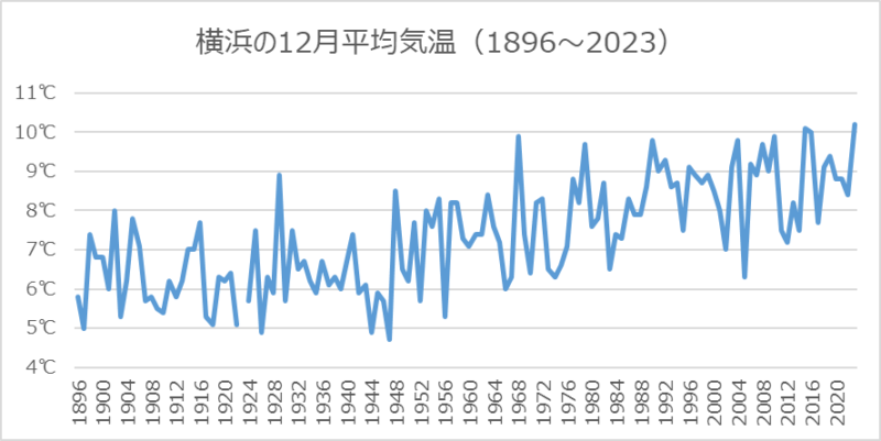 横浜の12月平均気温