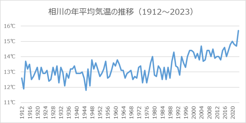 相川の年平均気温の推移
