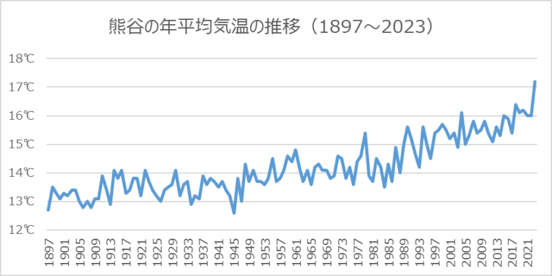 熊谷の年平均気温気温の推移