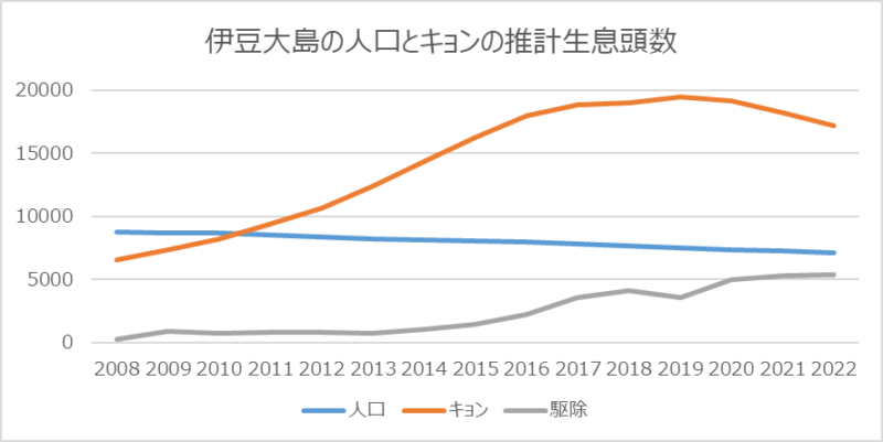 伊豆大島の人口とキョン生息数