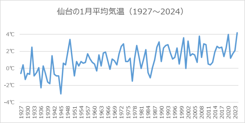 仙台の1月平均気温