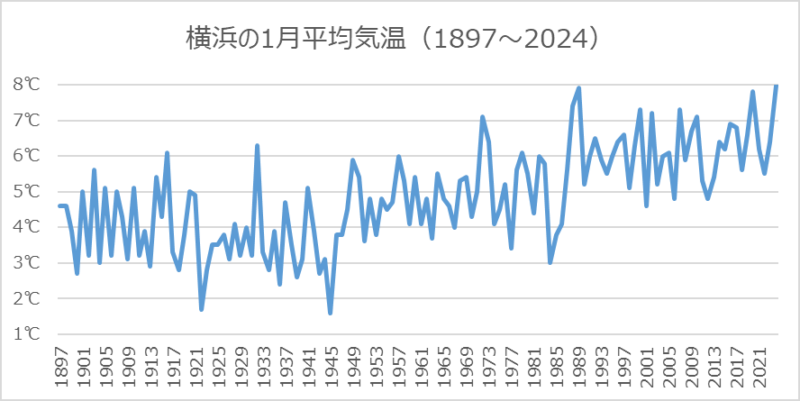 横浜の1月平均気温