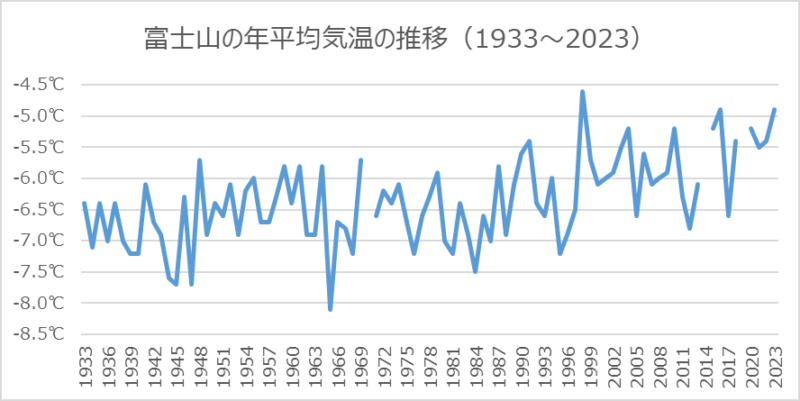 富士山の年平均気温の推移
