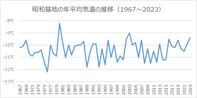 昭和基地の年平均気温の推移