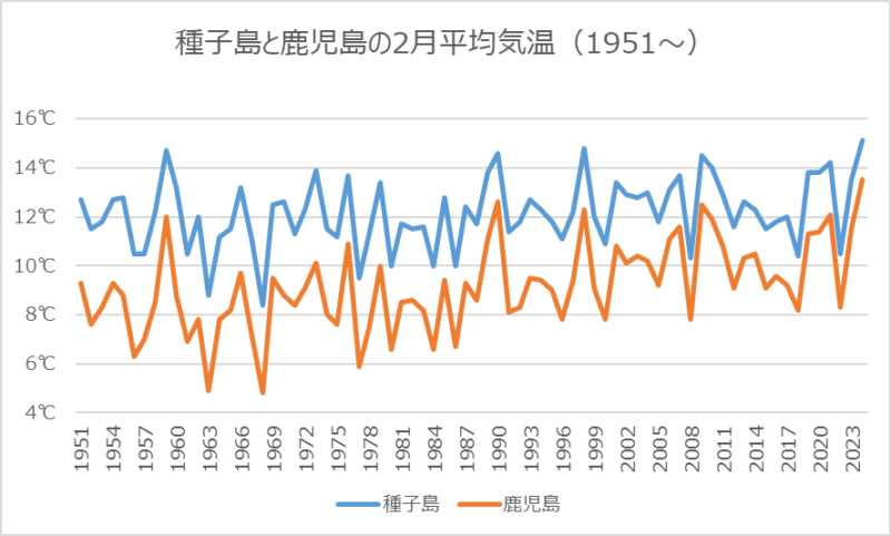 種子島と鹿児島の2月平均気温
