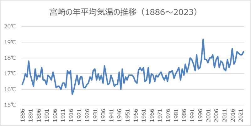 宮崎の年平均気温の推移