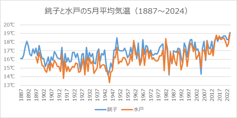銚子と水戸の5月平均気温