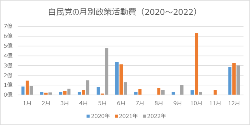 自民党の月別活動費（2020～2022年）