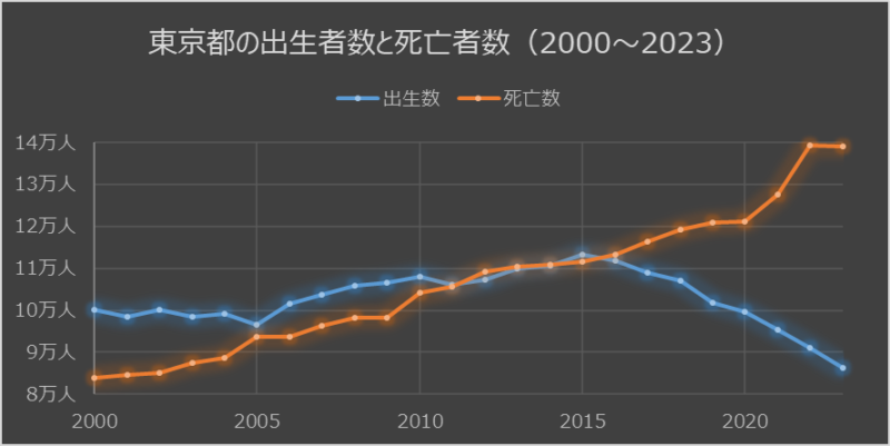 東京都の出生者数と死亡者数