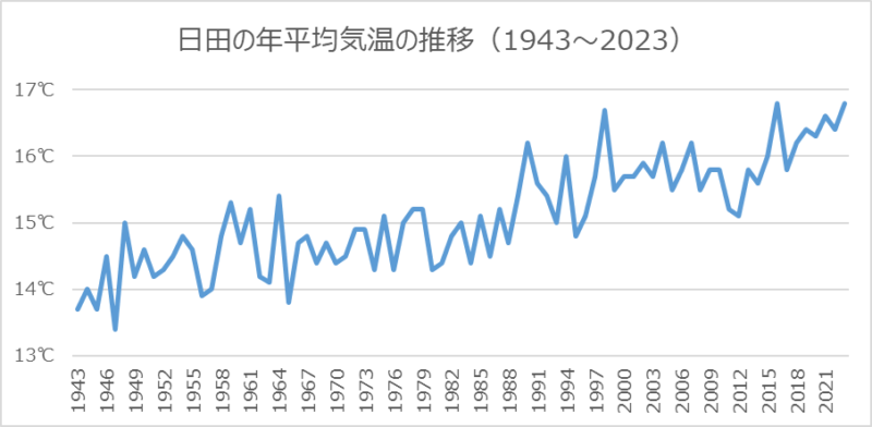 日田の年平均気温の推移