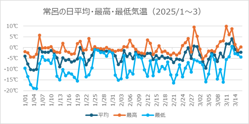 床呂の日平均・最高・最低気温