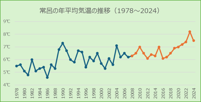 床呂の年平均気温の推移