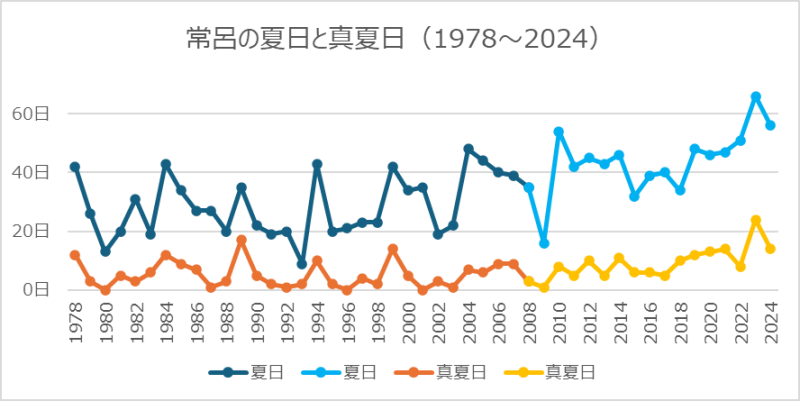 床呂の夏日と真夏日