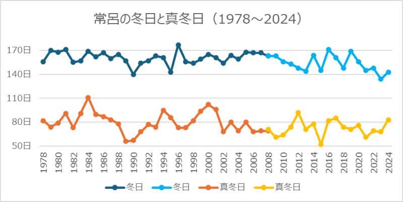 床呂の冬日と真冬日