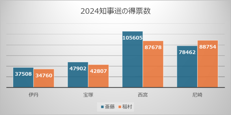 2024年知事選の得票数