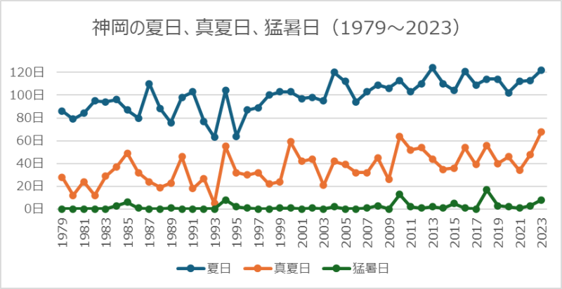 神岡の夏日、真夏日、猛暑日