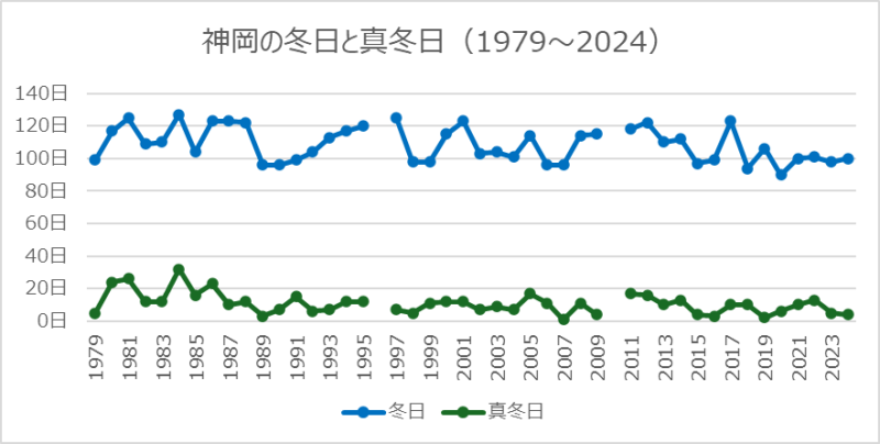 神岡の冬日と真冬日